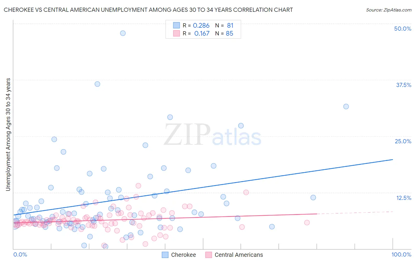Cherokee vs Central American Unemployment Among Ages 30 to 34 years
