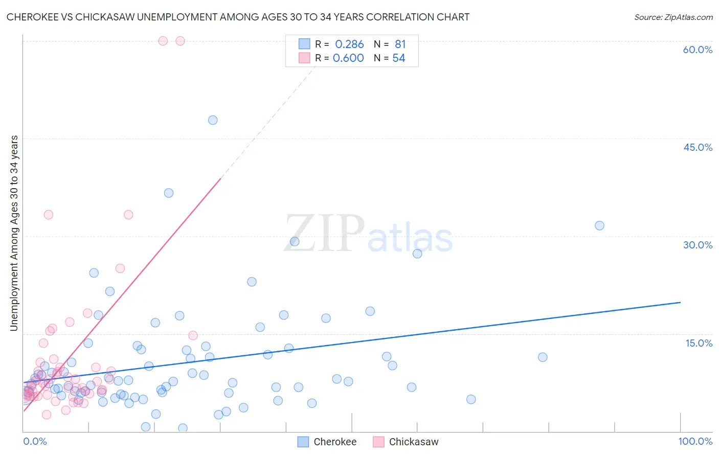 Cherokee vs Chickasaw Unemployment Among Ages 30 to 34 years