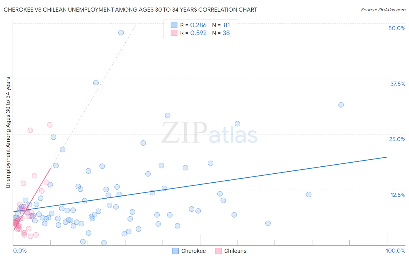 Cherokee vs Chilean Unemployment Among Ages 30 to 34 years