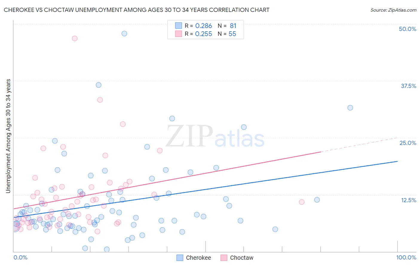 Cherokee vs Choctaw Unemployment Among Ages 30 to 34 years