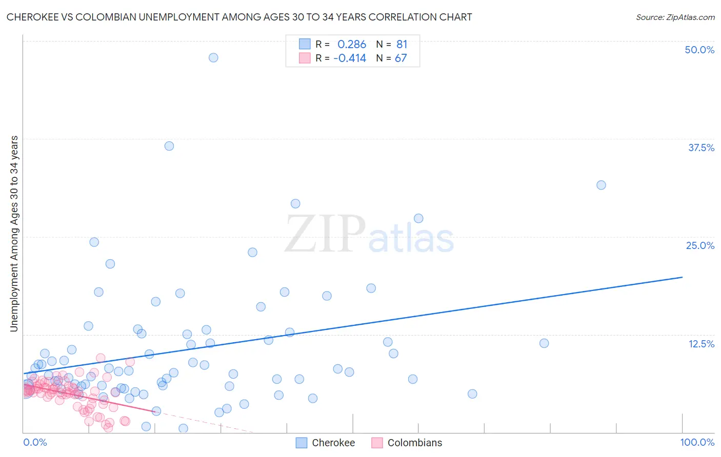 Cherokee vs Colombian Unemployment Among Ages 30 to 34 years