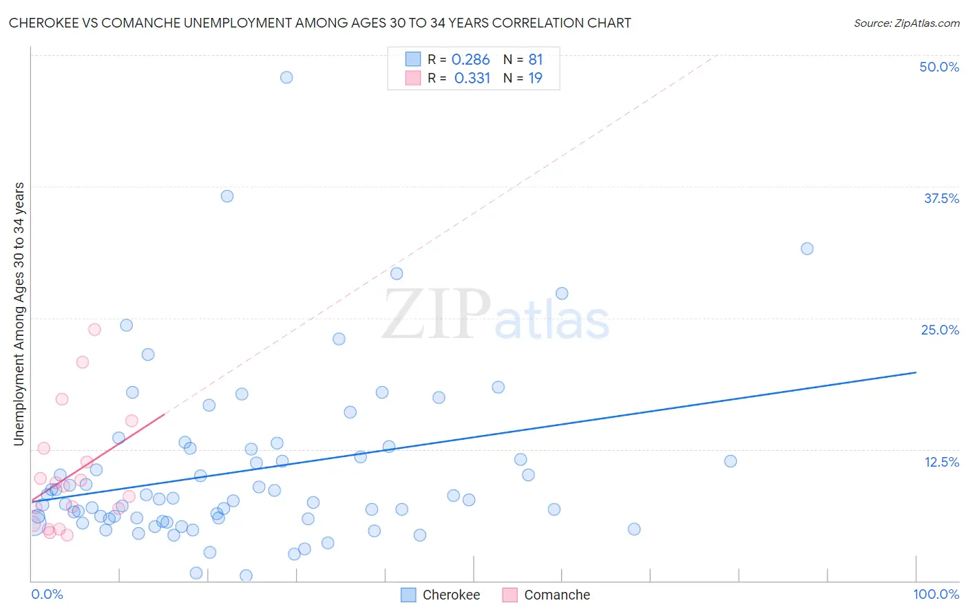 Cherokee vs Comanche Unemployment Among Ages 30 to 34 years