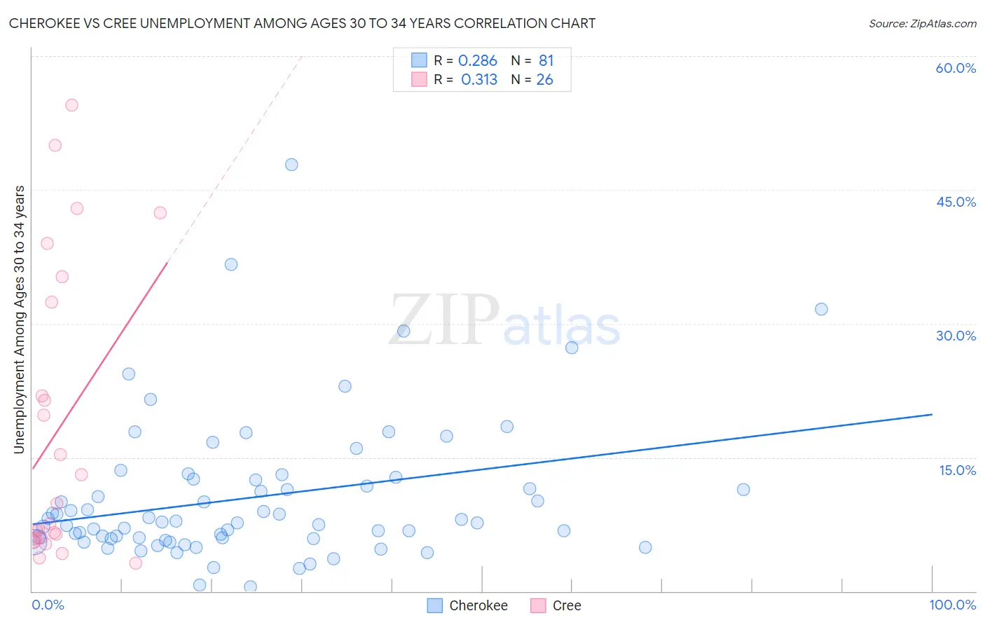 Cherokee vs Cree Unemployment Among Ages 30 to 34 years