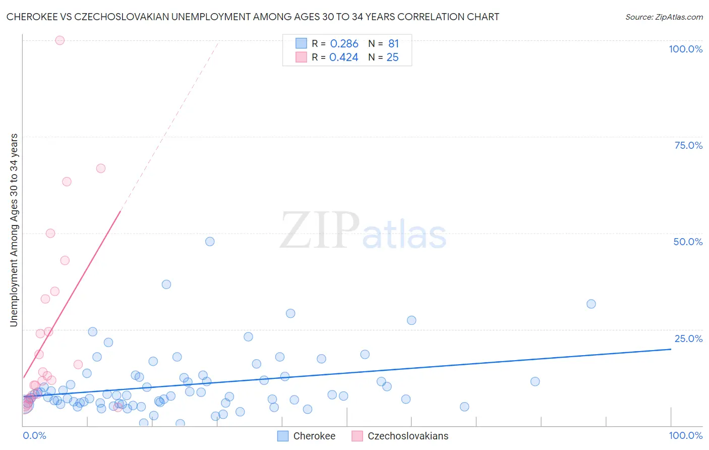 Cherokee vs Czechoslovakian Unemployment Among Ages 30 to 34 years