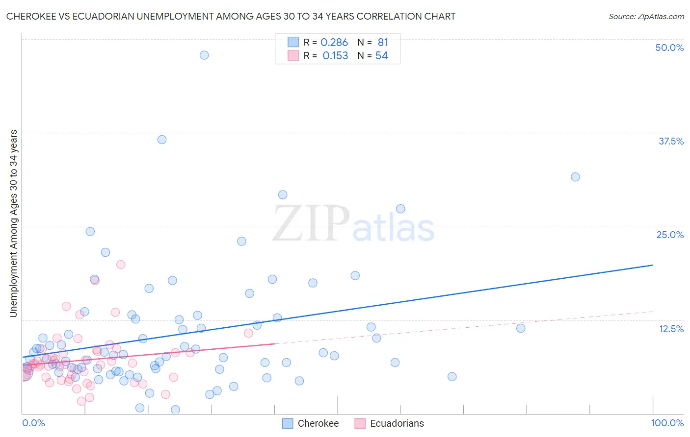 Cherokee vs Ecuadorian Unemployment Among Ages 30 to 34 years