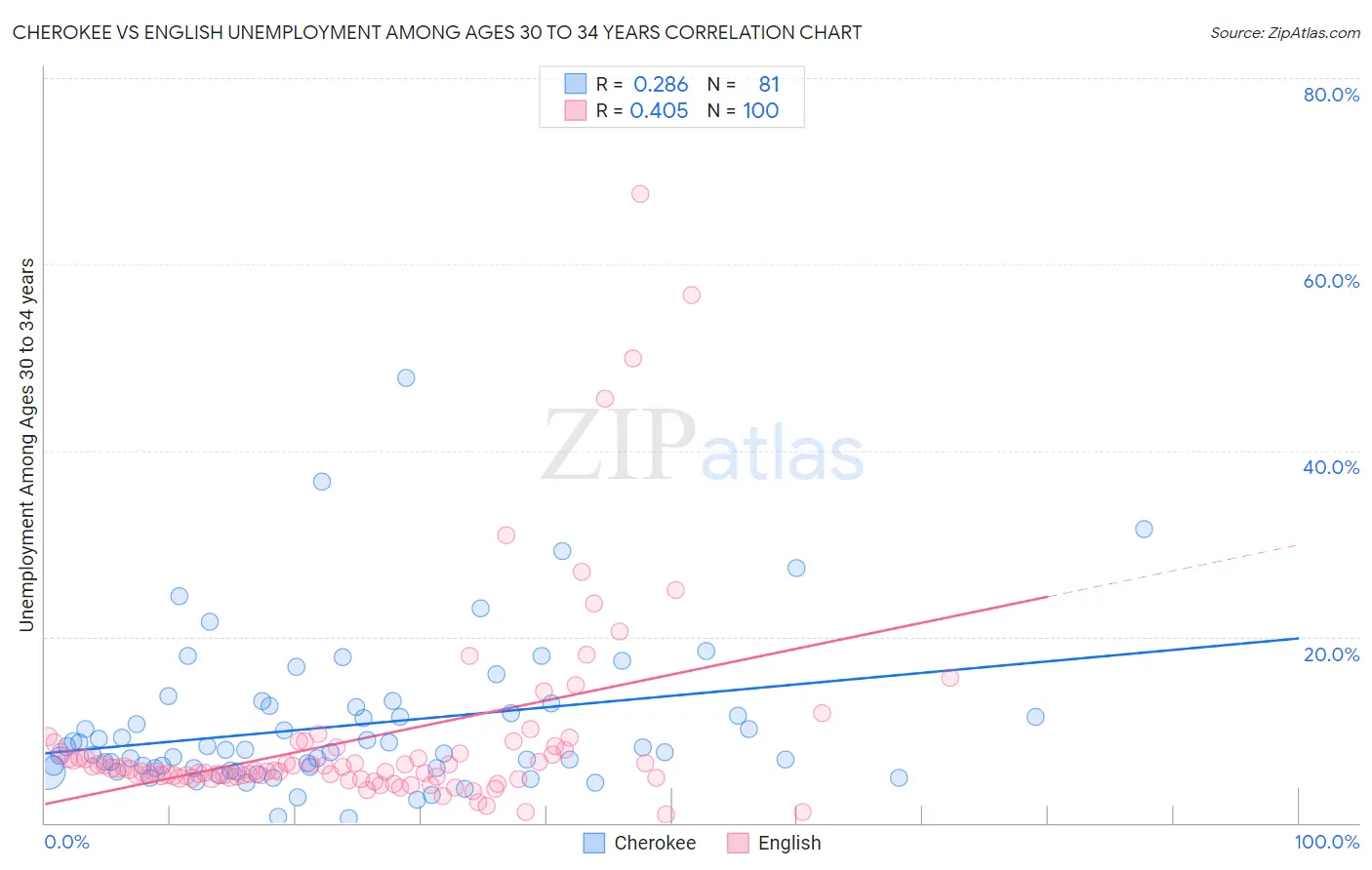 Cherokee vs English Unemployment Among Ages 30 to 34 years