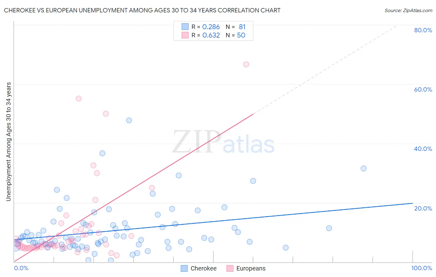 Cherokee vs European Unemployment Among Ages 30 to 34 years