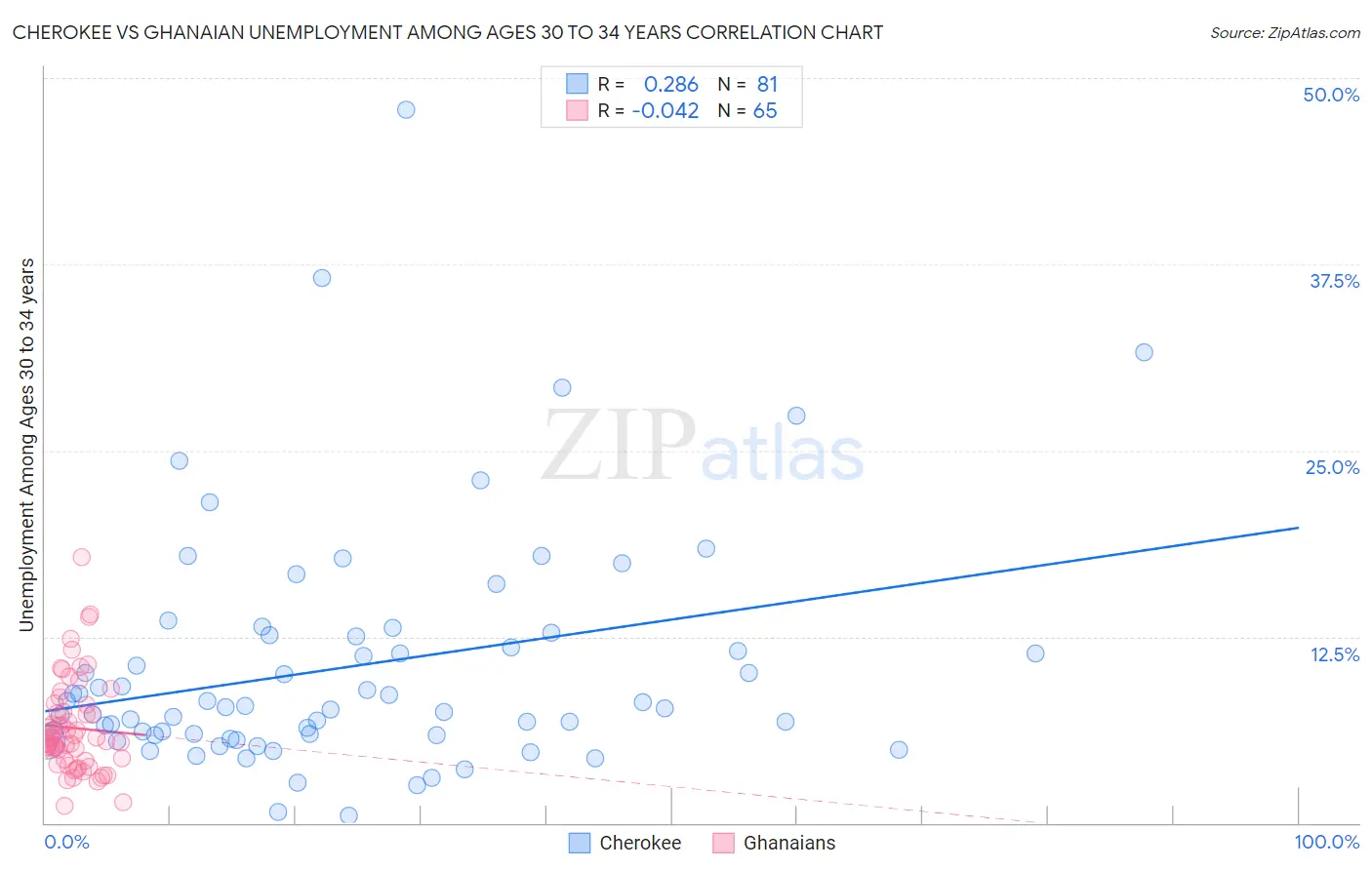 Cherokee vs Ghanaian Unemployment Among Ages 30 to 34 years