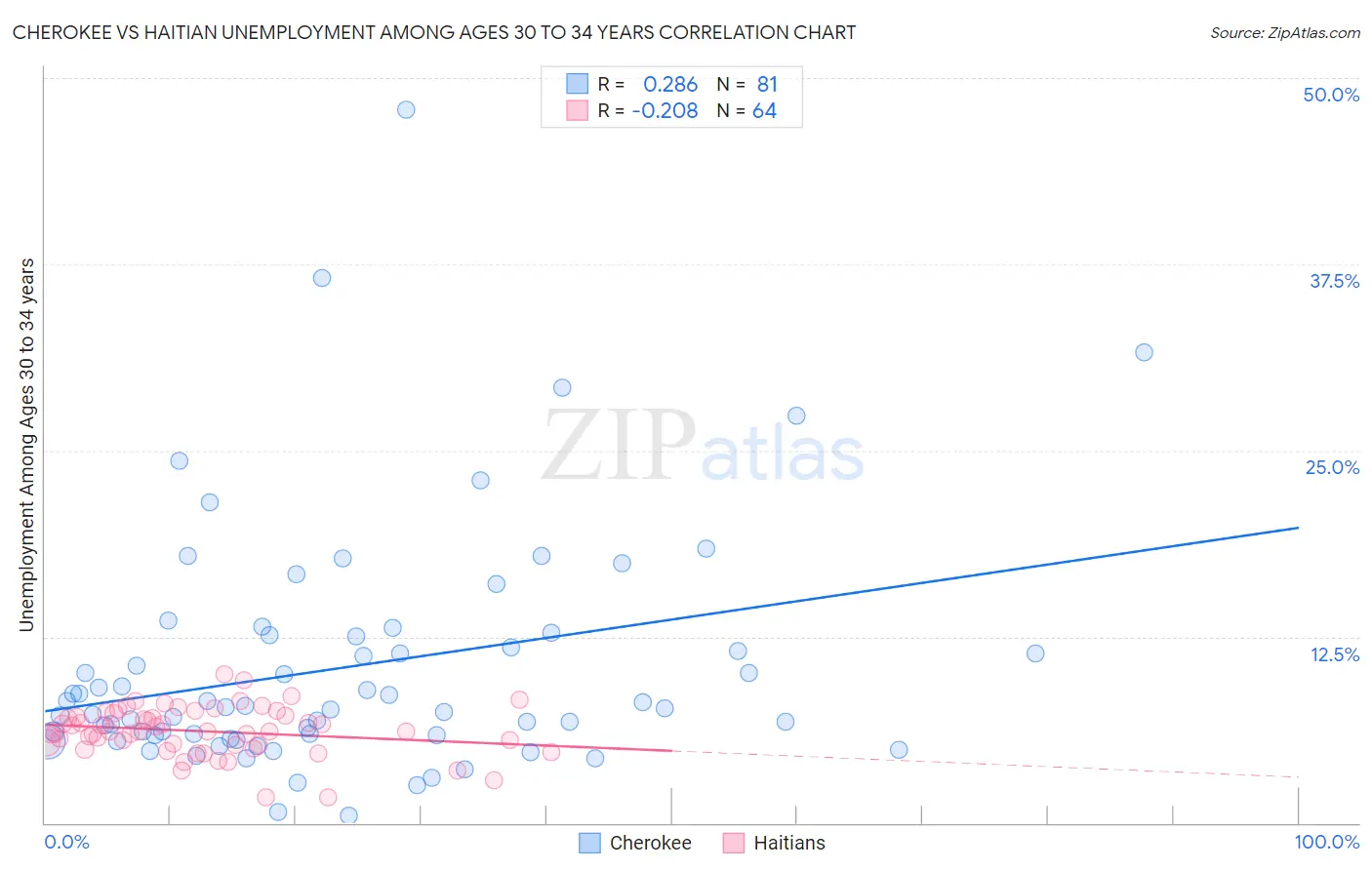 Cherokee vs Haitian Unemployment Among Ages 30 to 34 years