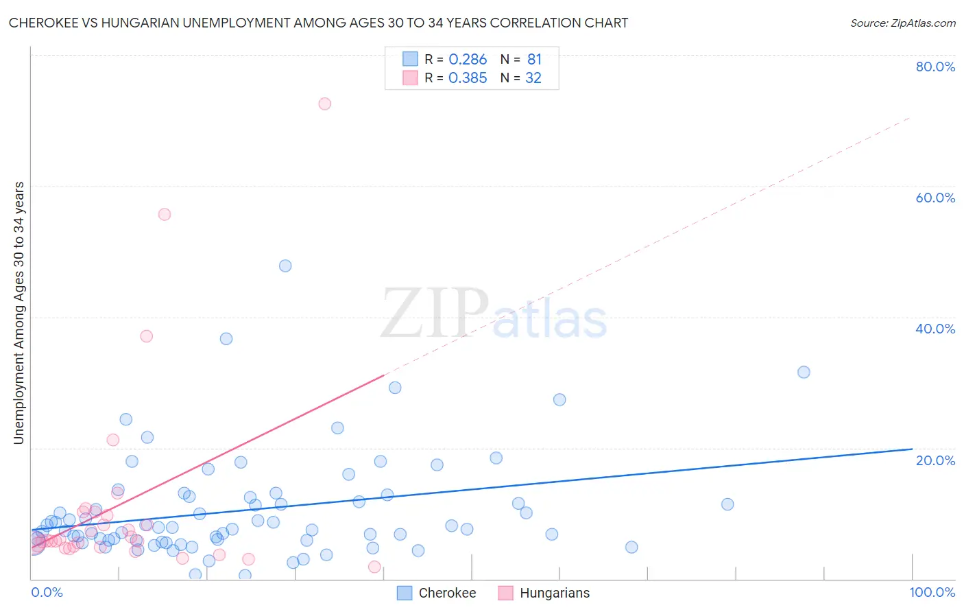 Cherokee vs Hungarian Unemployment Among Ages 30 to 34 years