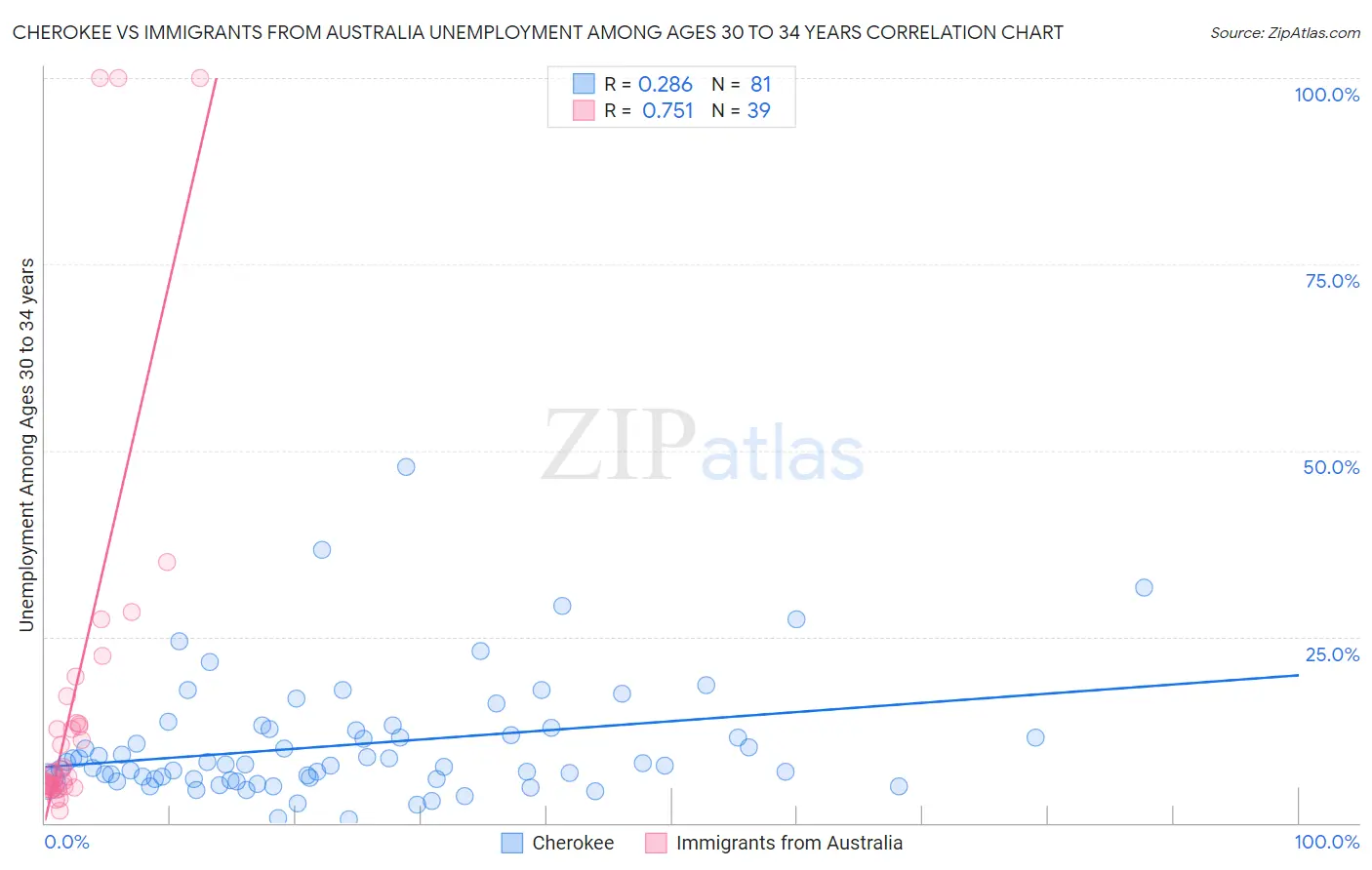 Cherokee vs Immigrants from Australia Unemployment Among Ages 30 to 34 years