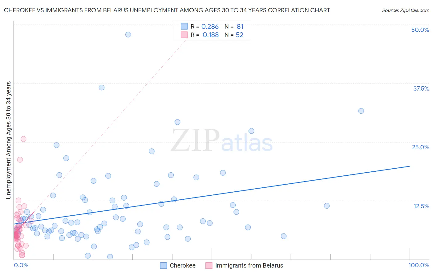Cherokee vs Immigrants from Belarus Unemployment Among Ages 30 to 34 years
