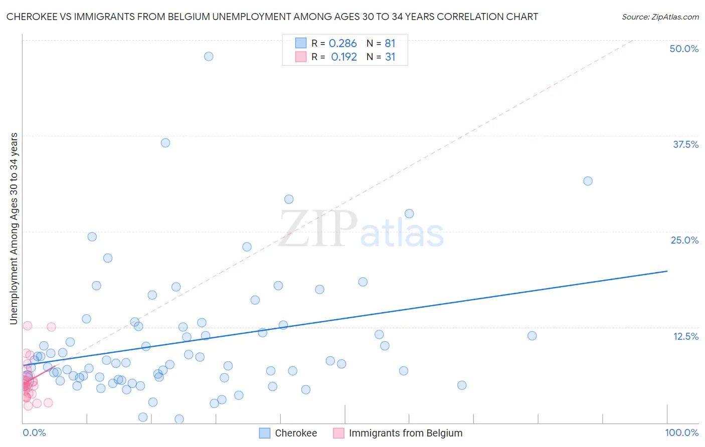 Cherokee vs Immigrants from Belgium Unemployment Among Ages 30 to 34 years