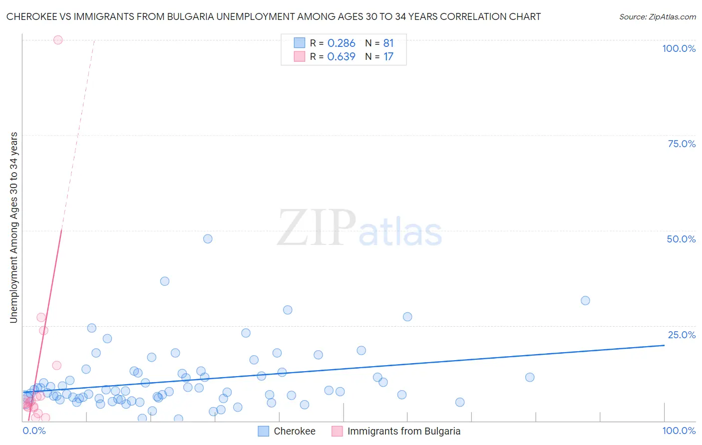 Cherokee vs Immigrants from Bulgaria Unemployment Among Ages 30 to 34 years