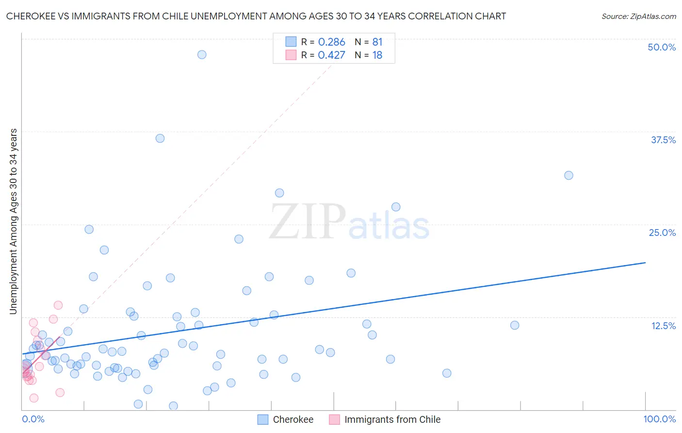 Cherokee vs Immigrants from Chile Unemployment Among Ages 30 to 34 years