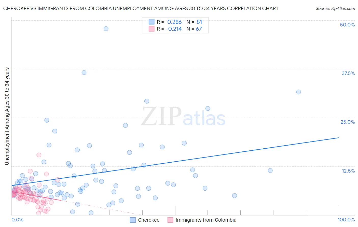 Cherokee vs Immigrants from Colombia Unemployment Among Ages 30 to 34 years