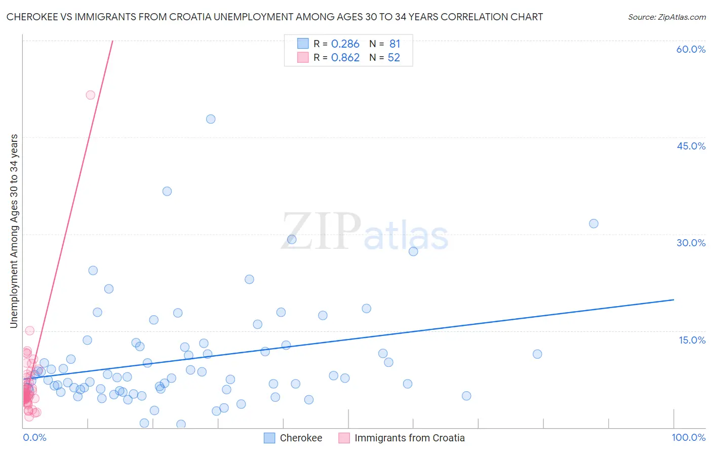 Cherokee vs Immigrants from Croatia Unemployment Among Ages 30 to 34 years