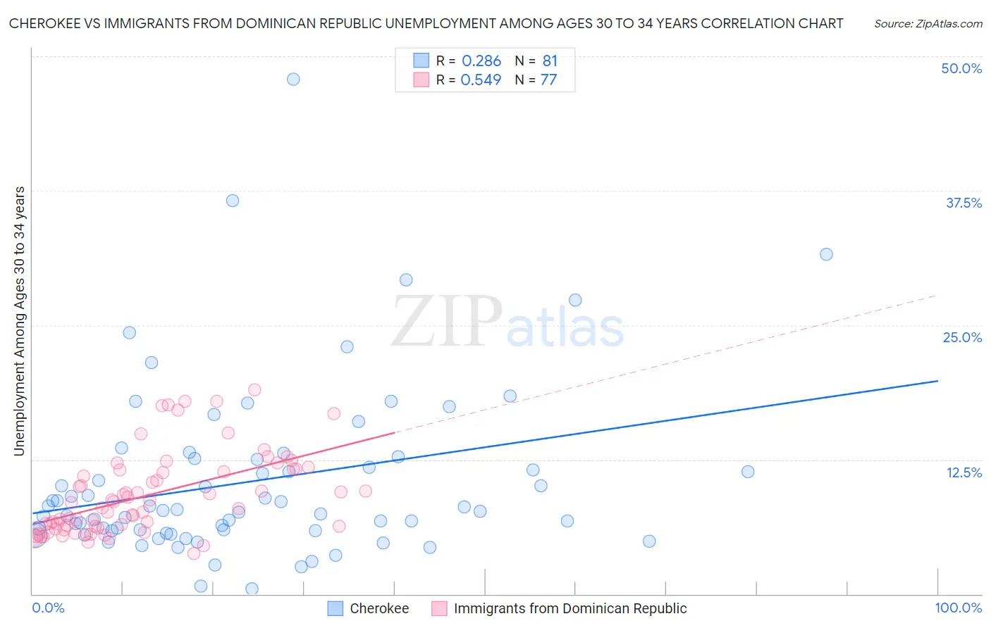 Cherokee vs Immigrants from Dominican Republic Unemployment Among Ages 30 to 34 years