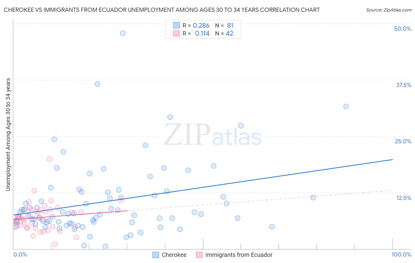 Cherokee vs Immigrants from Ecuador Unemployment Among Ages 30 to 34 years