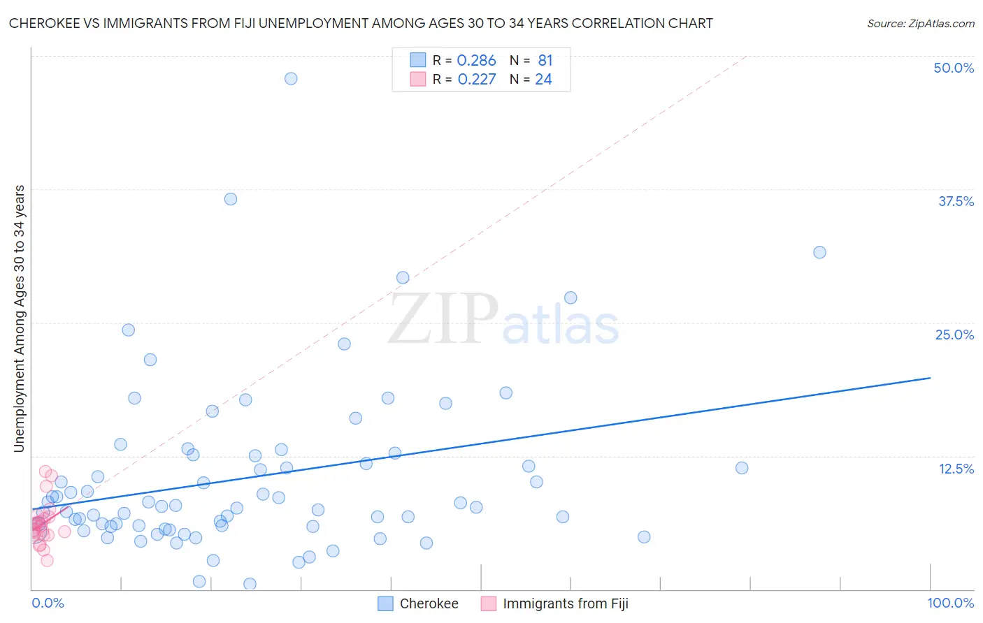 Cherokee vs Immigrants from Fiji Unemployment Among Ages 30 to 34 years