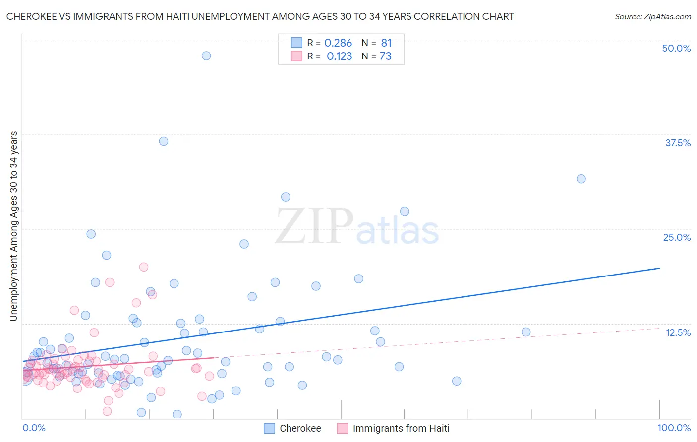 Cherokee vs Immigrants from Haiti Unemployment Among Ages 30 to 34 years