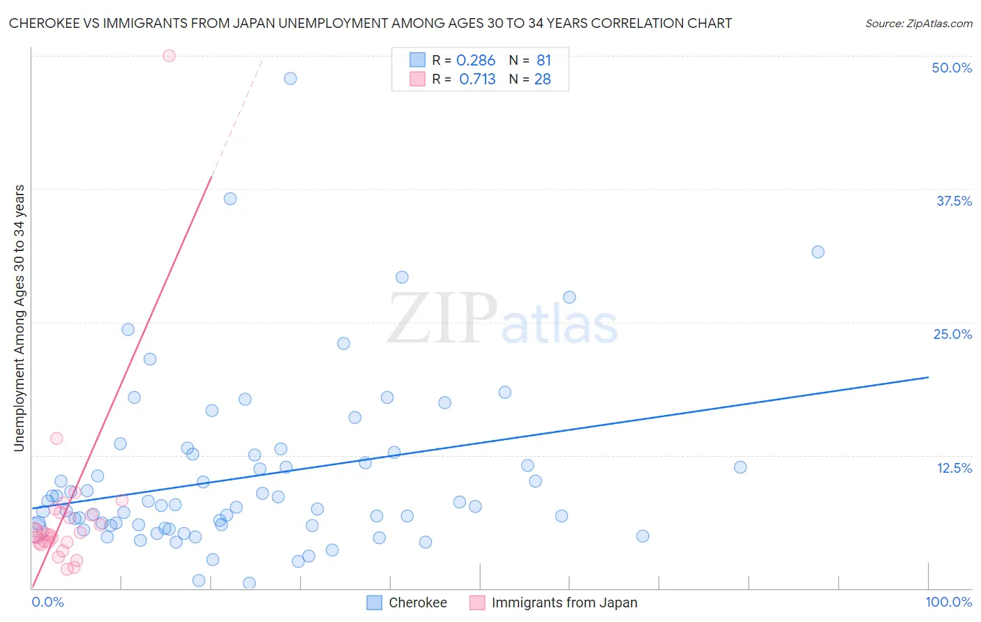 Cherokee vs Immigrants from Japan Unemployment Among Ages 30 to 34 years