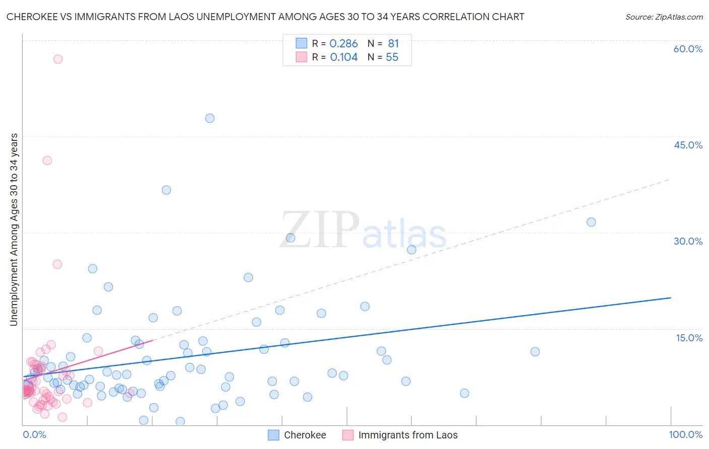 Cherokee vs Immigrants from Laos Unemployment Among Ages 30 to 34 years