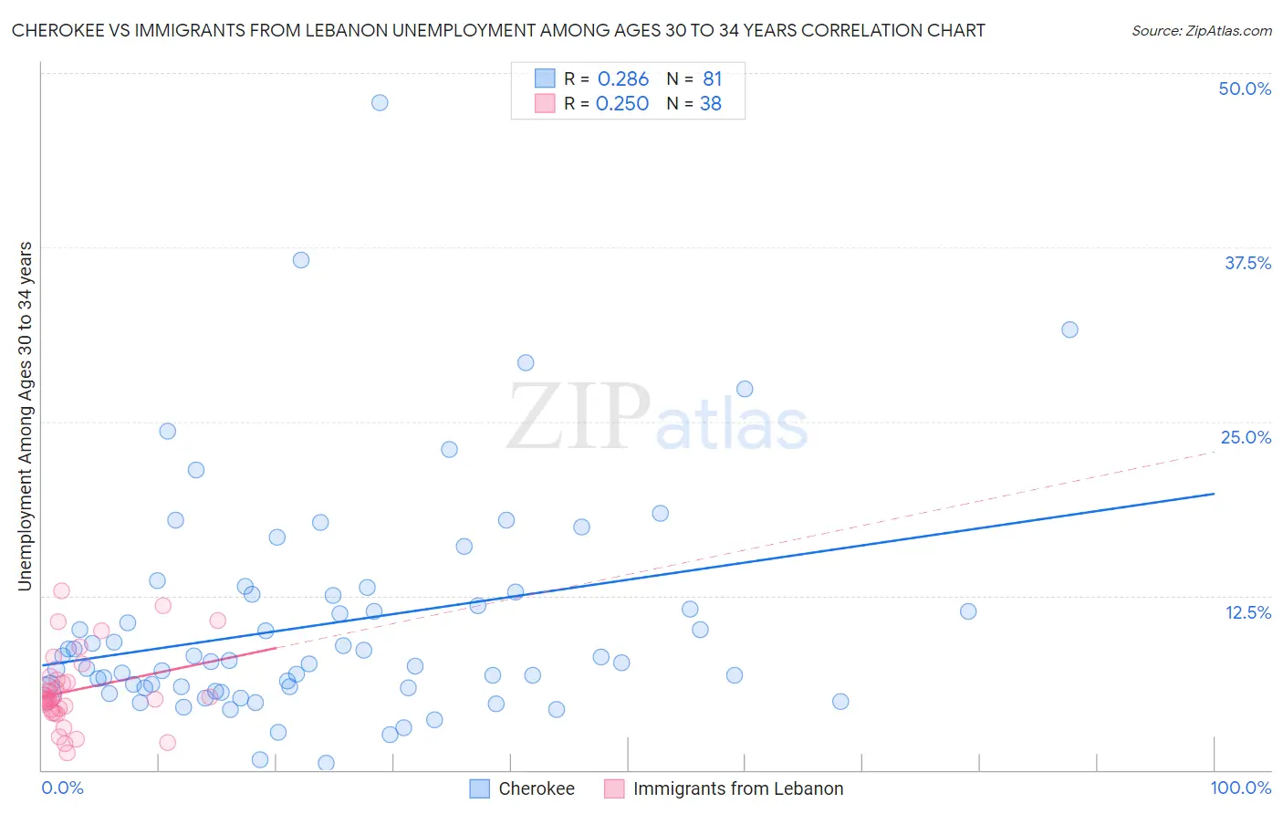 Cherokee vs Immigrants from Lebanon Unemployment Among Ages 30 to 34 years