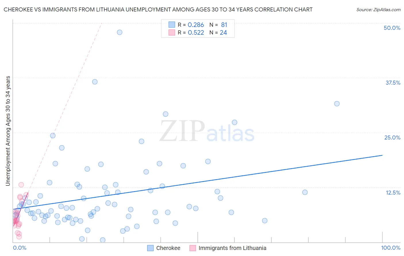 Cherokee vs Immigrants from Lithuania Unemployment Among Ages 30 to 34 years