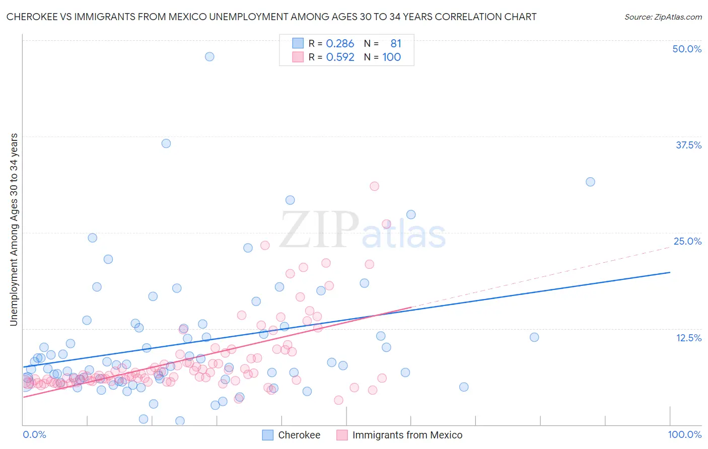 Cherokee vs Immigrants from Mexico Unemployment Among Ages 30 to 34 years