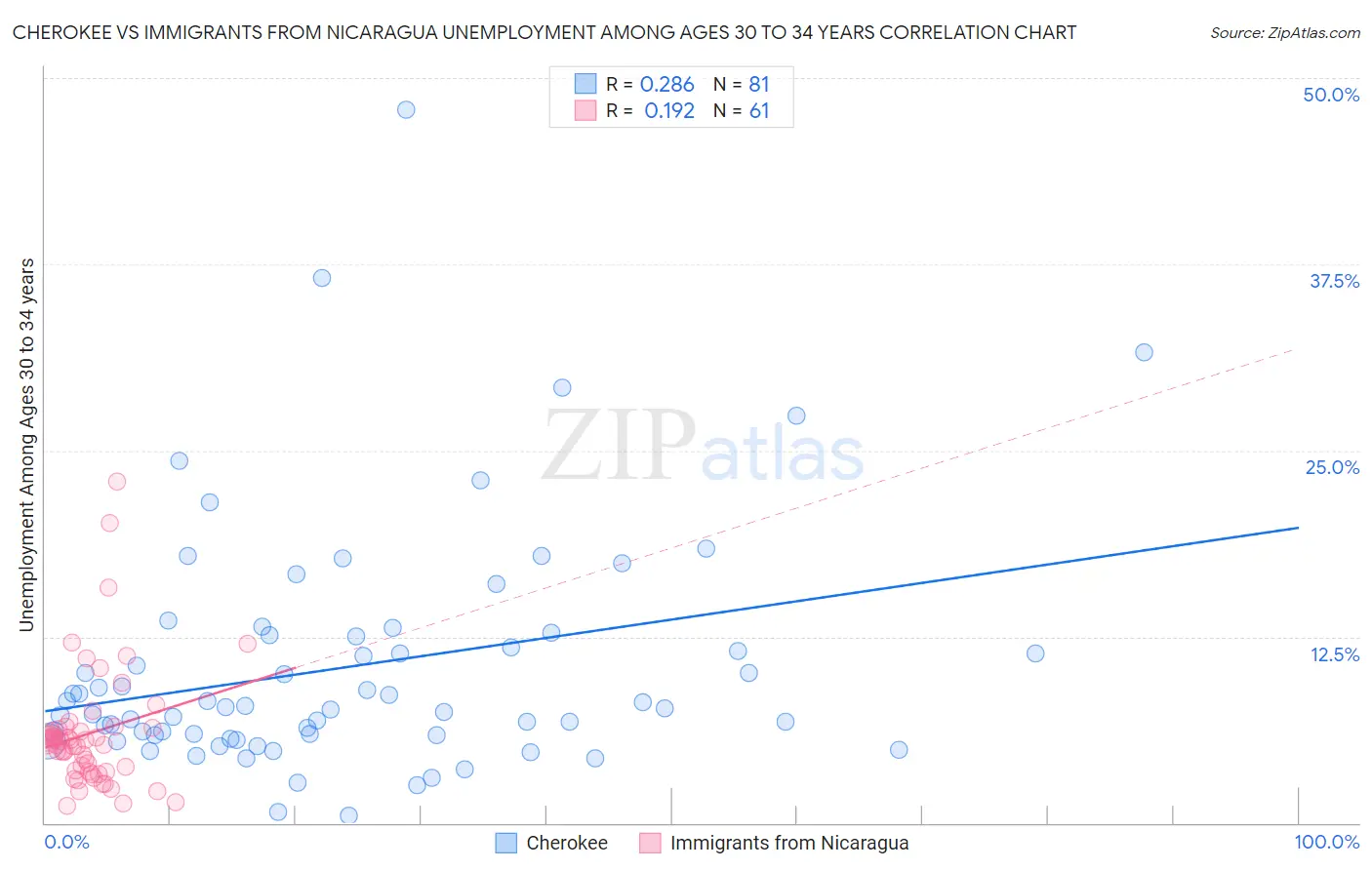 Cherokee vs Immigrants from Nicaragua Unemployment Among Ages 30 to 34 years