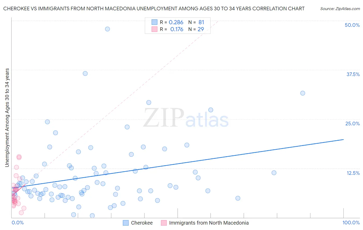 Cherokee vs Immigrants from North Macedonia Unemployment Among Ages 30 to 34 years