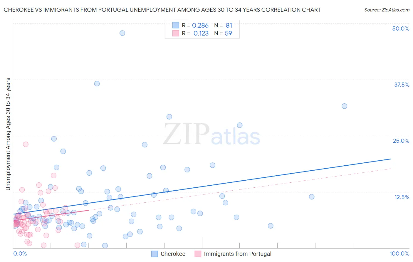 Cherokee vs Immigrants from Portugal Unemployment Among Ages 30 to 34 years