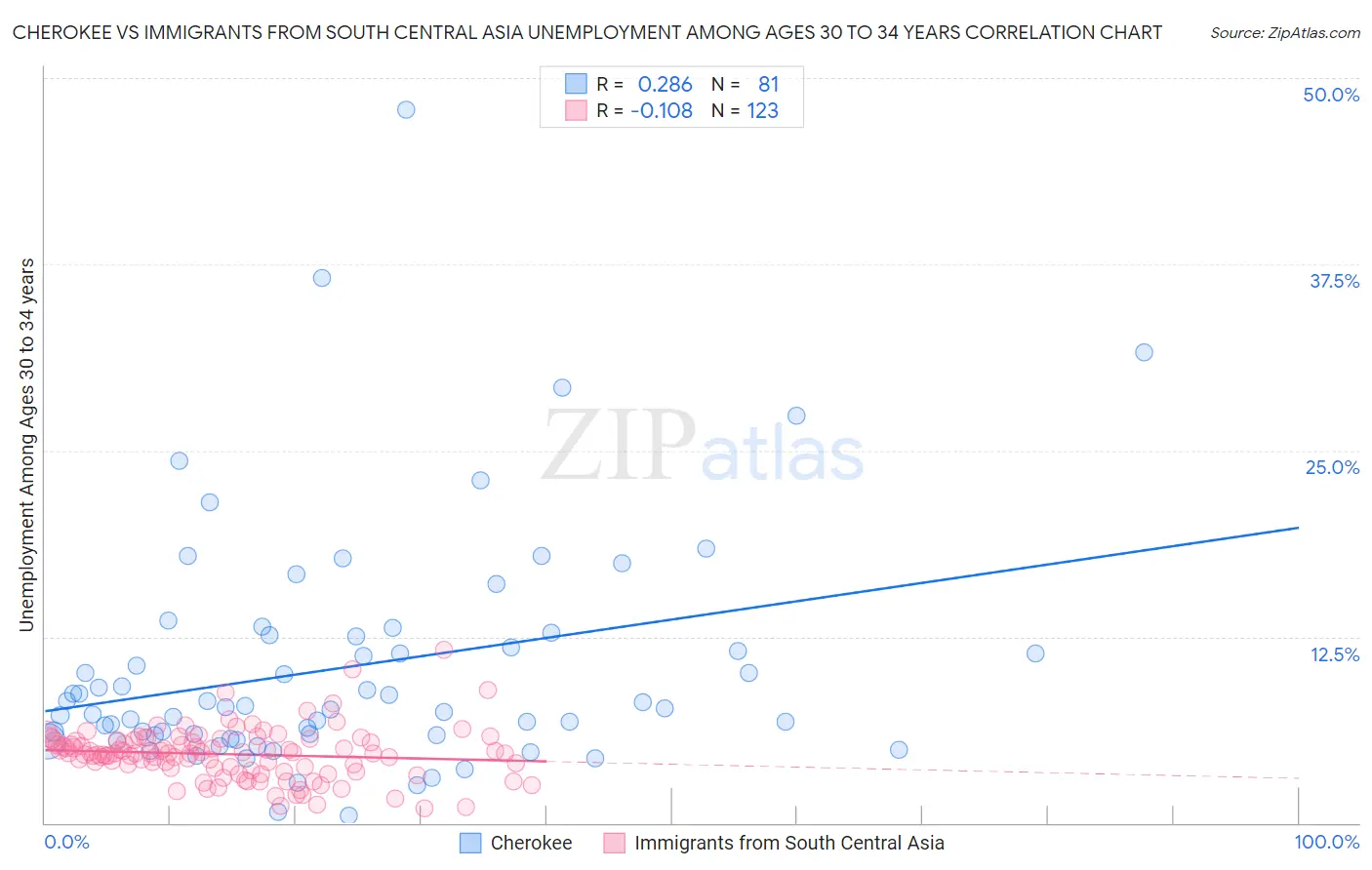 Cherokee vs Immigrants from South Central Asia Unemployment Among Ages 30 to 34 years