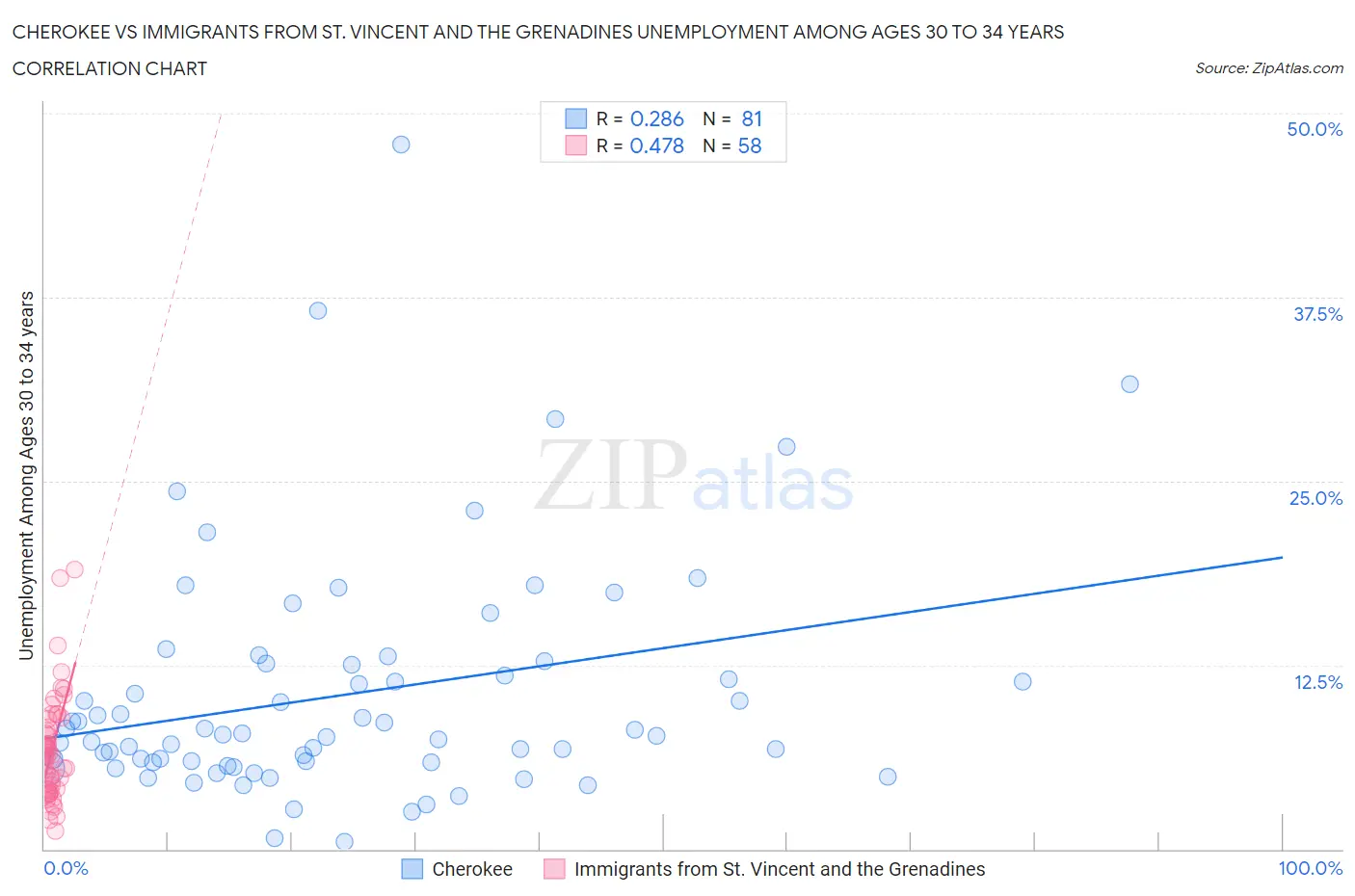 Cherokee vs Immigrants from St. Vincent and the Grenadines Unemployment Among Ages 30 to 34 years