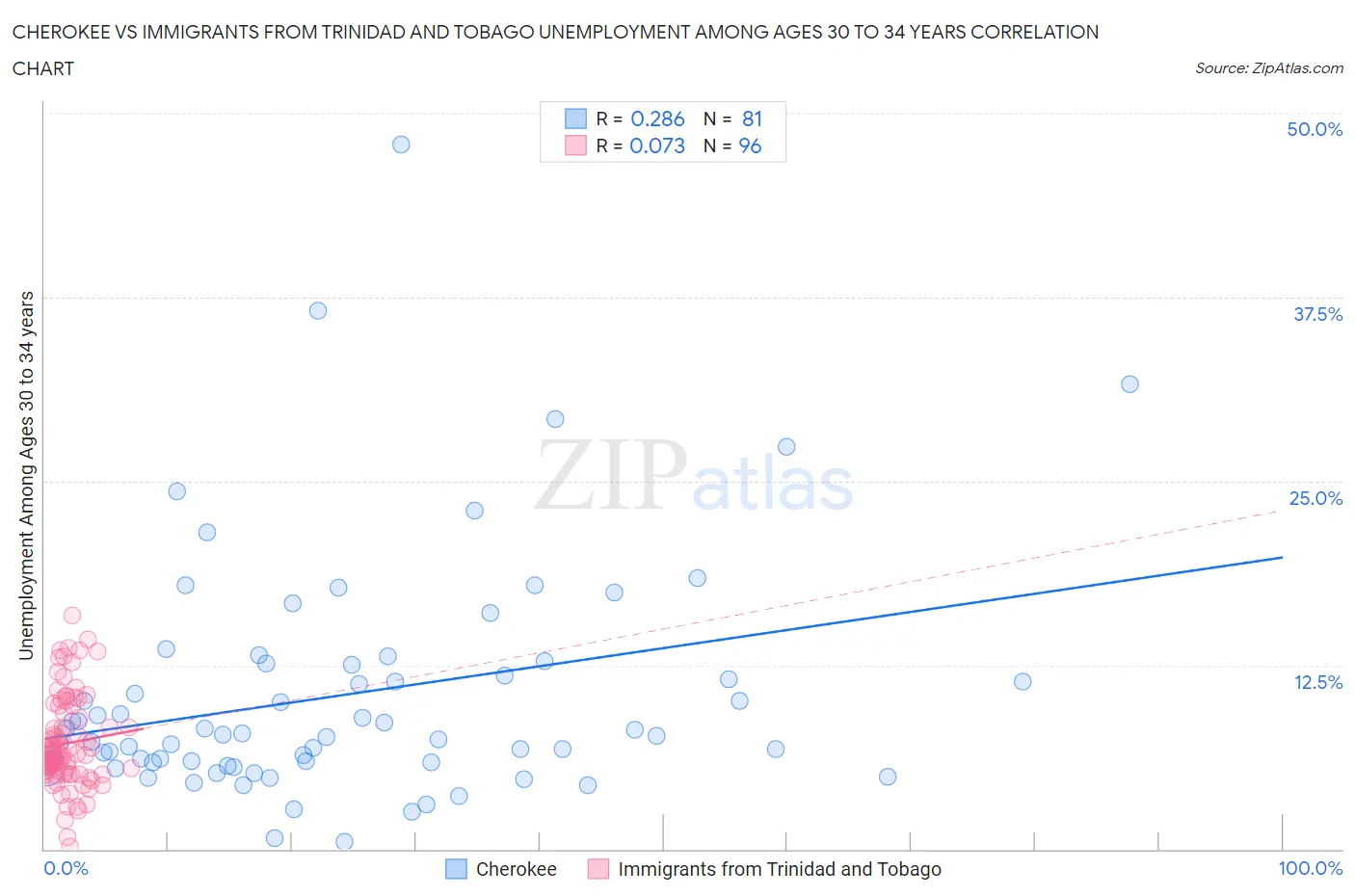 Cherokee vs Immigrants from Trinidad and Tobago Unemployment Among Ages 30 to 34 years