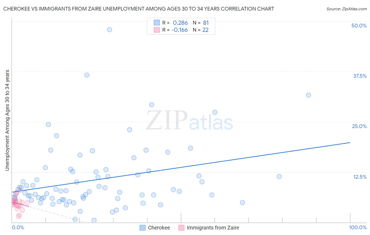Cherokee vs Immigrants from Zaire Unemployment Among Ages 30 to 34 years