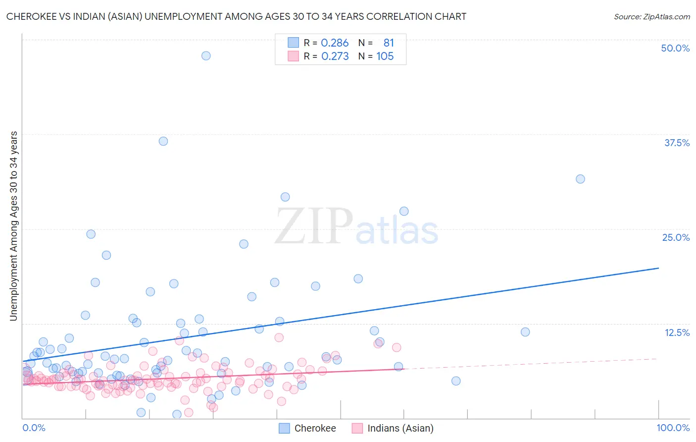 Cherokee vs Indian (Asian) Unemployment Among Ages 30 to 34 years