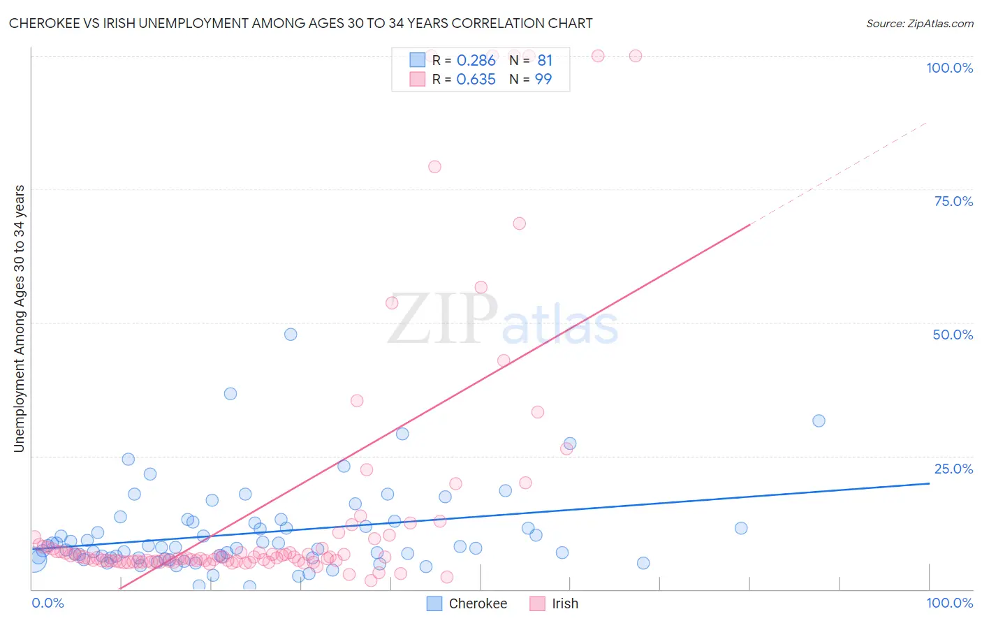 Cherokee vs Irish Unemployment Among Ages 30 to 34 years