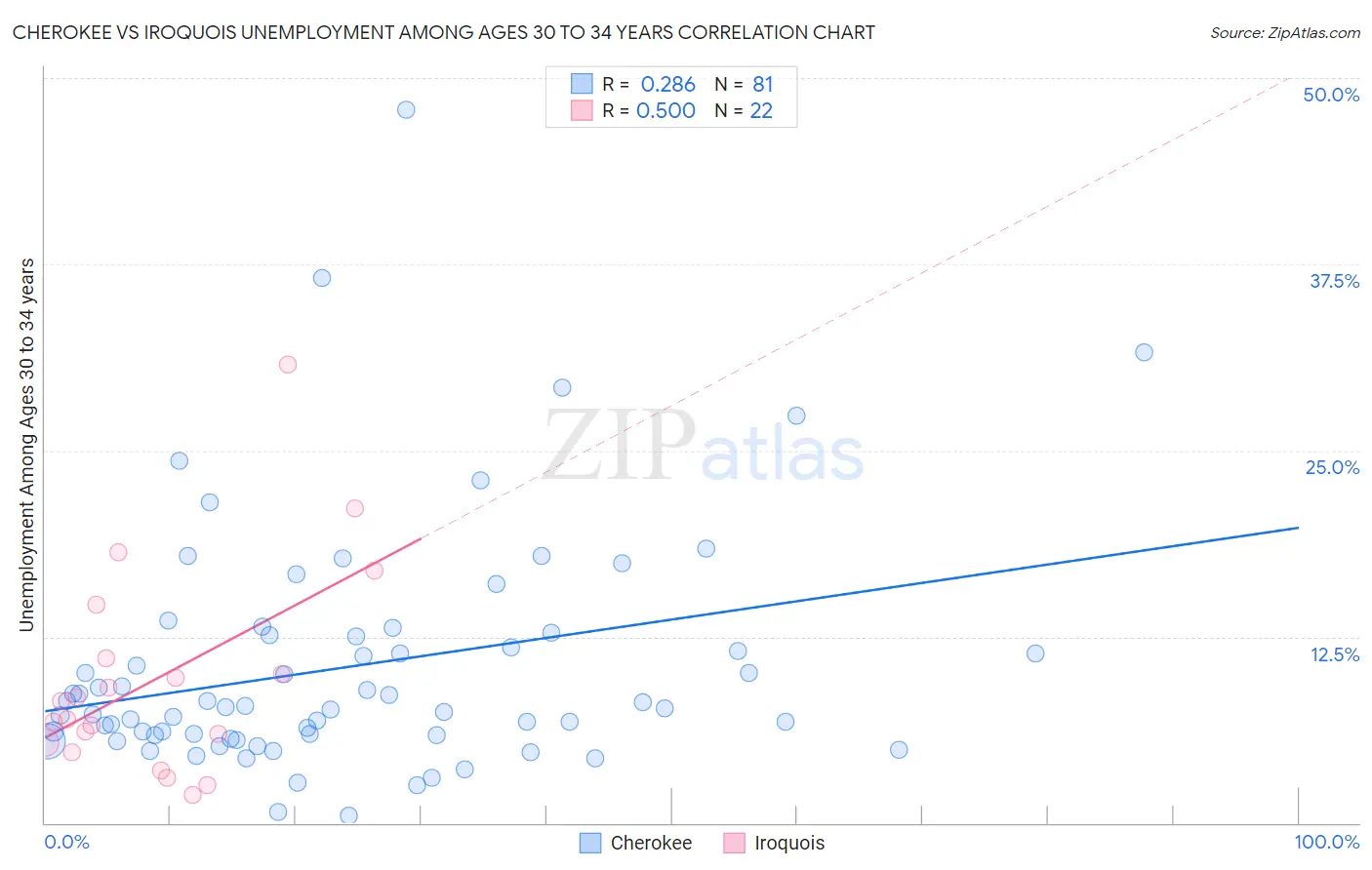 Cherokee vs Iroquois Unemployment Among Ages 30 to 34 years