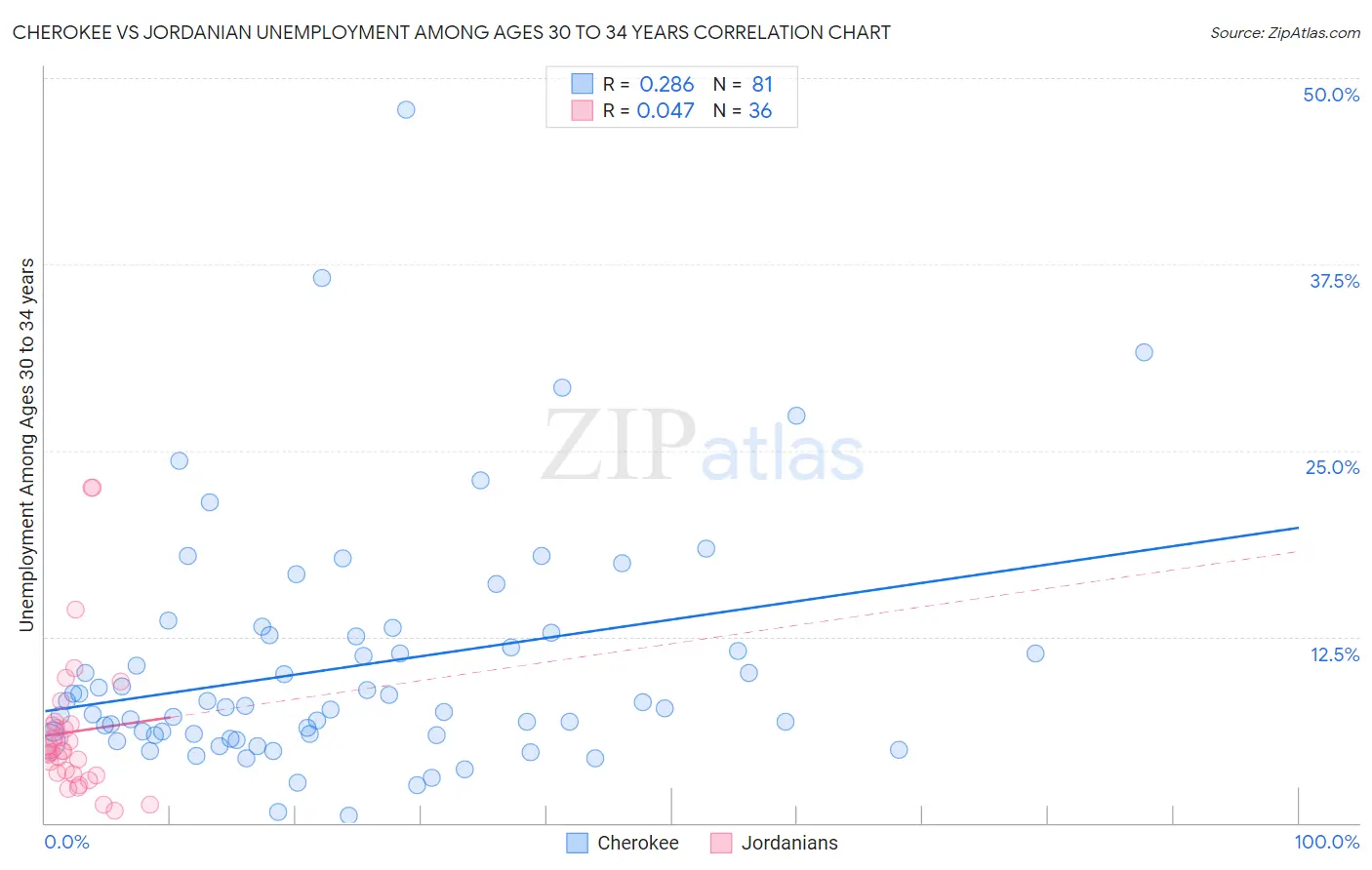 Cherokee vs Jordanian Unemployment Among Ages 30 to 34 years