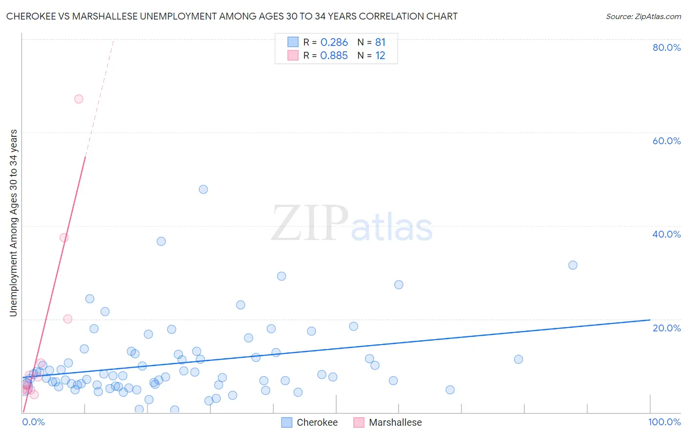 Cherokee vs Marshallese Unemployment Among Ages 30 to 34 years