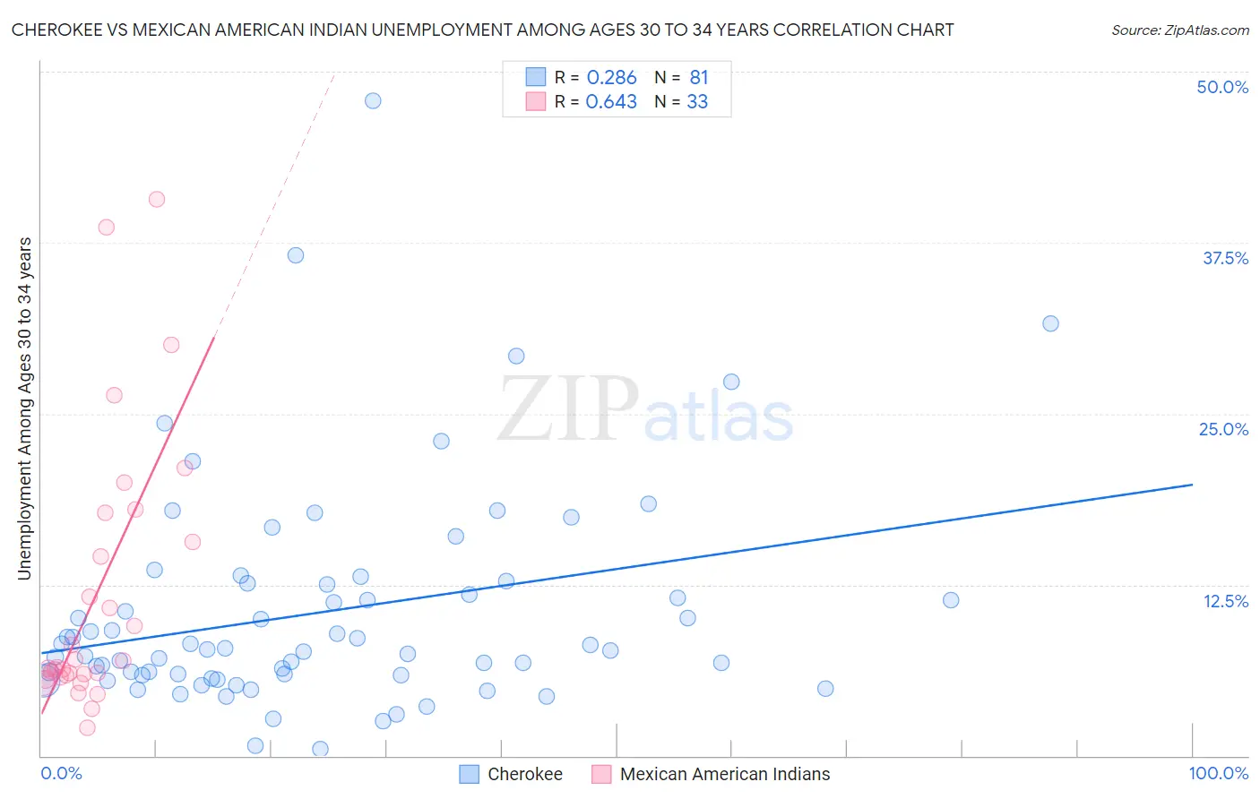 Cherokee vs Mexican American Indian Unemployment Among Ages 30 to 34 years