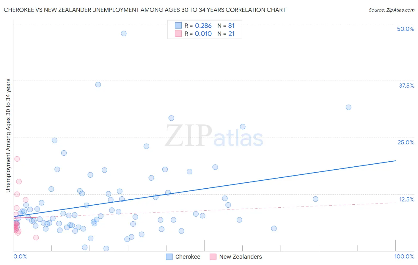 Cherokee vs New Zealander Unemployment Among Ages 30 to 34 years