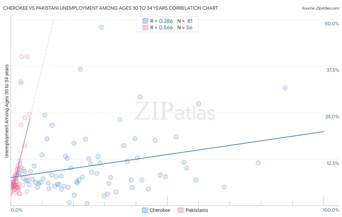 Cherokee vs Pakistani Unemployment Among Ages 30 to 34 years