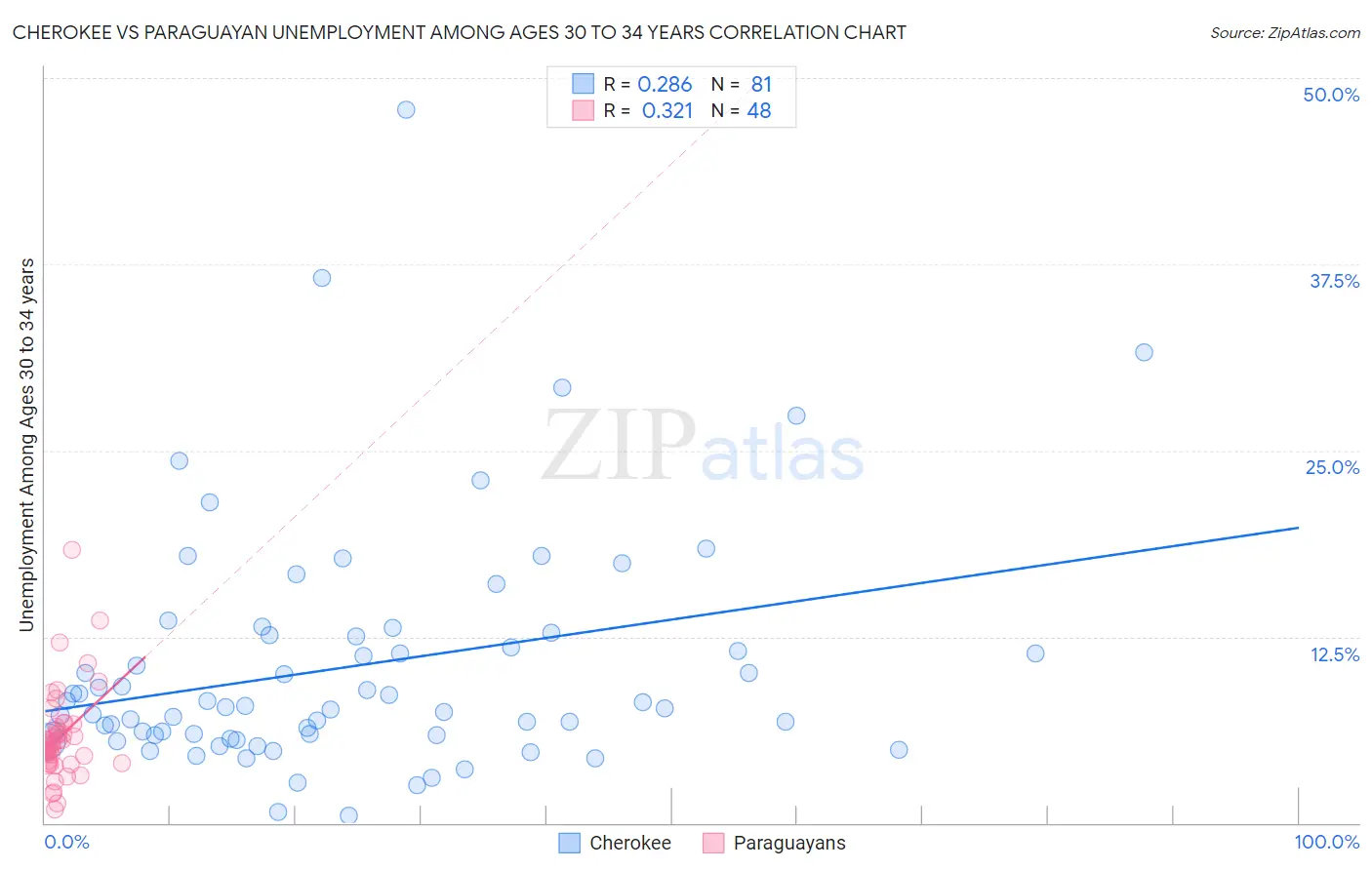 Cherokee vs Paraguayan Unemployment Among Ages 30 to 34 years