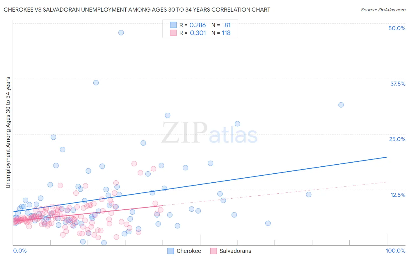 Cherokee vs Salvadoran Unemployment Among Ages 30 to 34 years