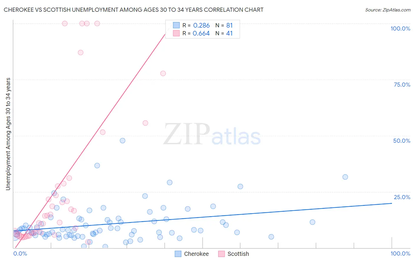 Cherokee vs Scottish Unemployment Among Ages 30 to 34 years