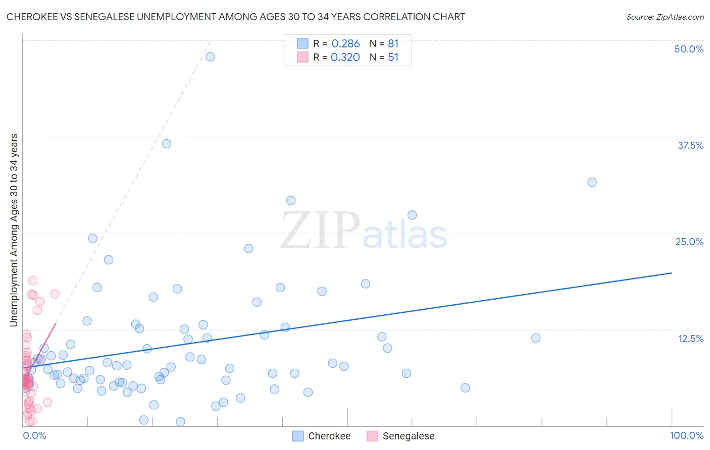 Cherokee vs Senegalese Unemployment Among Ages 30 to 34 years