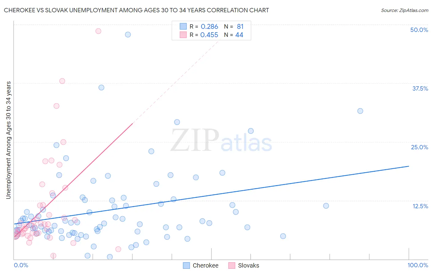 Cherokee vs Slovak Unemployment Among Ages 30 to 34 years